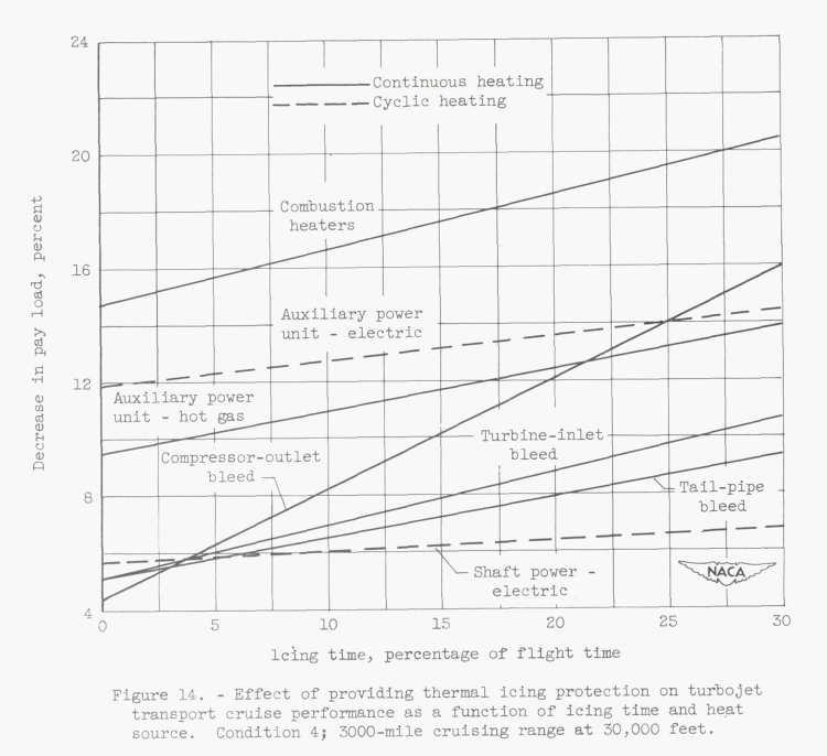 Figure 14. Effect of providing thermal icing protection on turbojet
transport cruise performance as a function of icing time and heat
heat source. Condition 4; 3000-mile cruising range at 30,000 feet.
Shaft electric power has about a 4% decrease in payload, 
while compressor outlet bleed varies from 4% to 16% reduction, 
depending on the assumed amount of time in icing (up to 30 minutes).